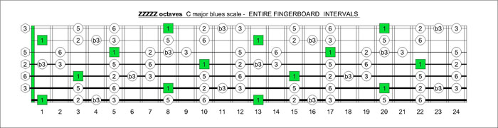 C major blues scale intervals