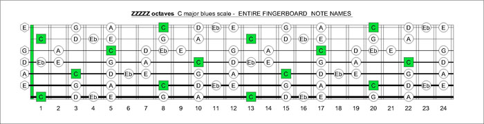 C major blues scale notes