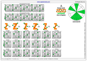 A minor blues scale box shapes pdf