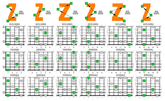 C major-minor arpeggio box shapes