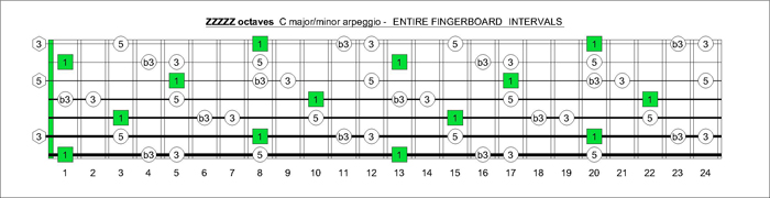 ZZZZZ octaves C major-minor arpeggio intervals