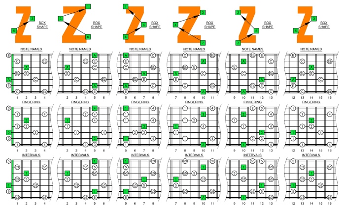 A minor-diminished arpeggio box shapes