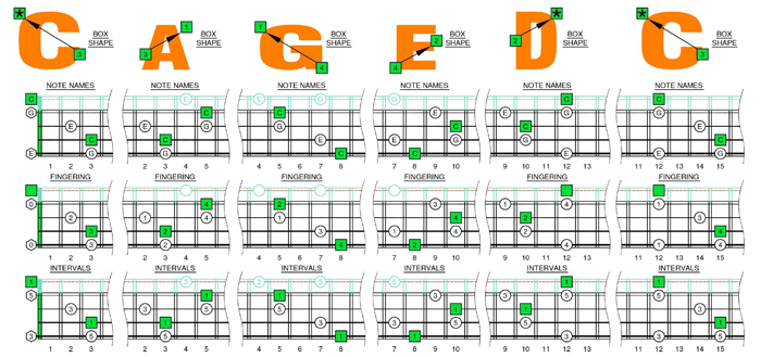 C major arpeggio box shapes