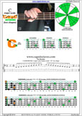 CAGED4BASS C major scale : 3C* box shape pdf