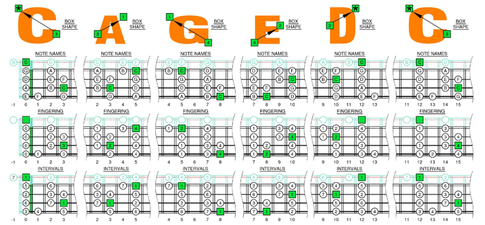 C major scale box shape