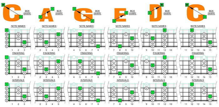 C pentatonic major scale box shapes