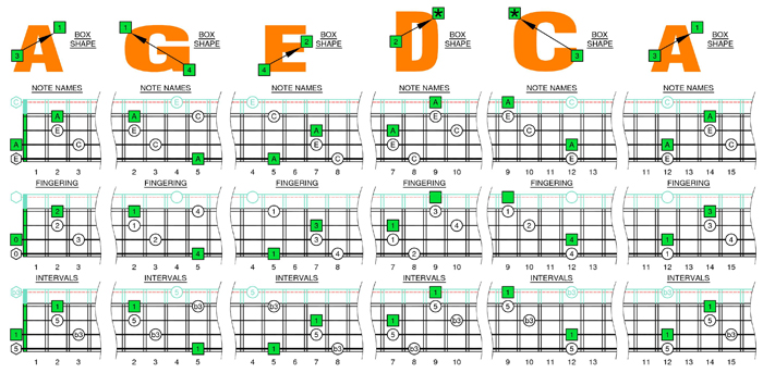 A minor arpeggio box shapes