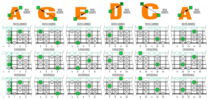 A minor scale box shapes