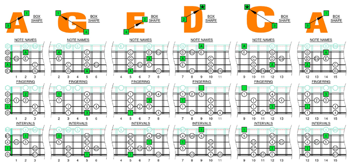 A minor blues scale box shapes