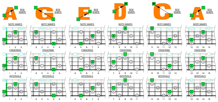 A minor-diminished arpeggio box shapes