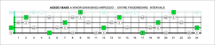 AGEDC4BASS A minor-diminished arpeggio fretboard intervals