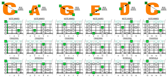 C major blues scale box shapes