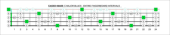 CAGED4BASS fretboard C major blues scale intervals