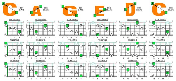 C major-minor arpeggio box shapes