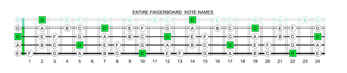 DCAGE4BASS D dorian mode fretboard notes