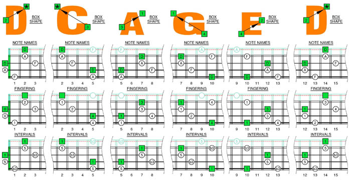 D minor arpeggio box shapes