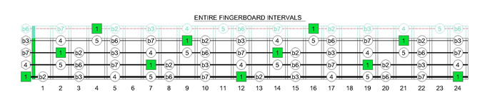 EDCAG4BASS E phryggian mode fingerboard intervals