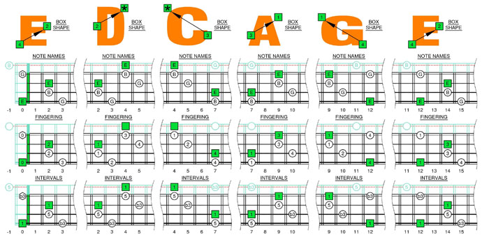 E minor arpeggio box shapes