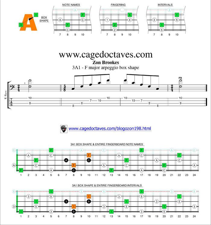 3A1 box shape - F major arpeggio