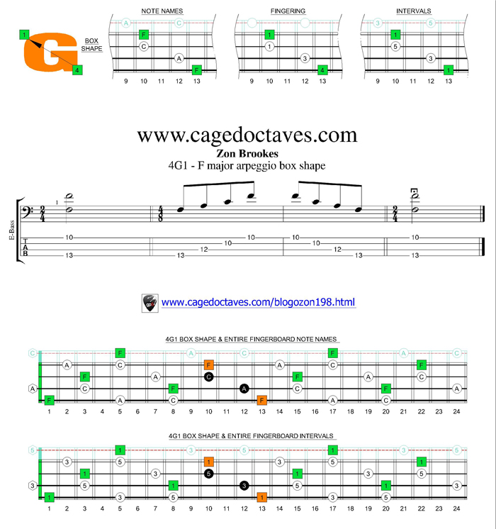 4G1 box shape - F major arpeggio