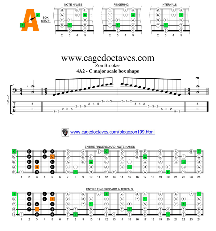 C major scale 4A2 box shape