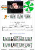 C major scale 5E3 box shape