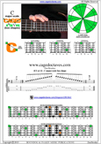 C major scale 4C1 box shape at fret 12