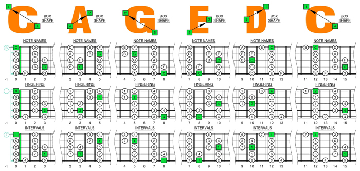 C major scale box shapes