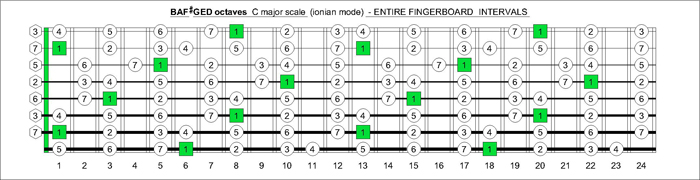 BAF#GED octaves fingerboard C major scale intervals