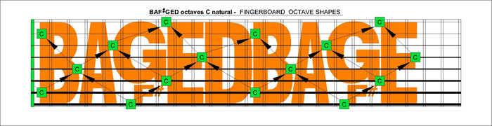 BAF#GED octaves C natural fretboard