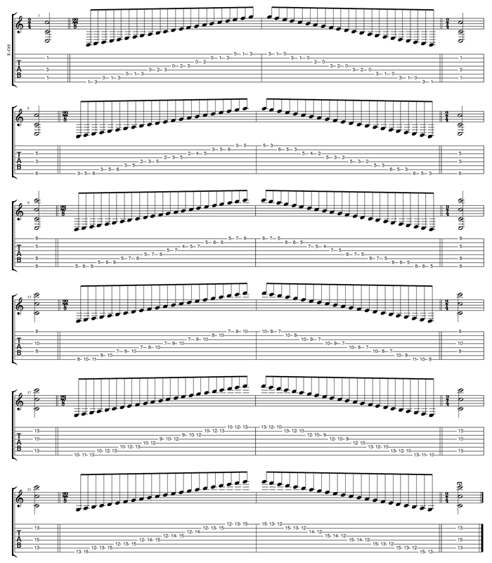 C major scale box shapes TAB