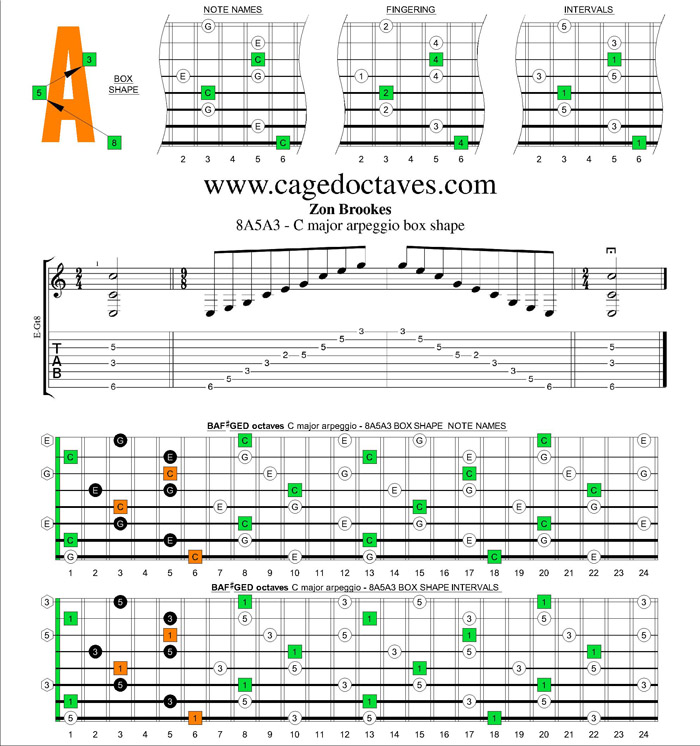 8A5A3 - - C major arpeggio box shape