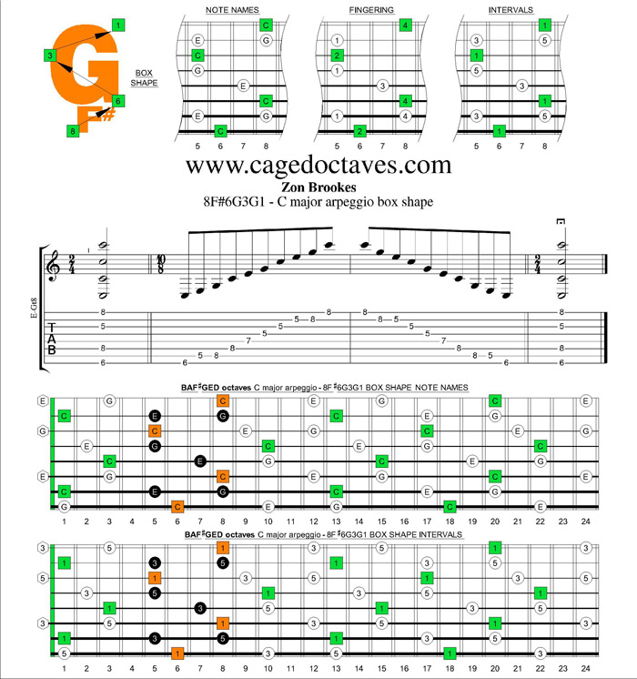 8F#6G3G1 - C major arpeggio box shape