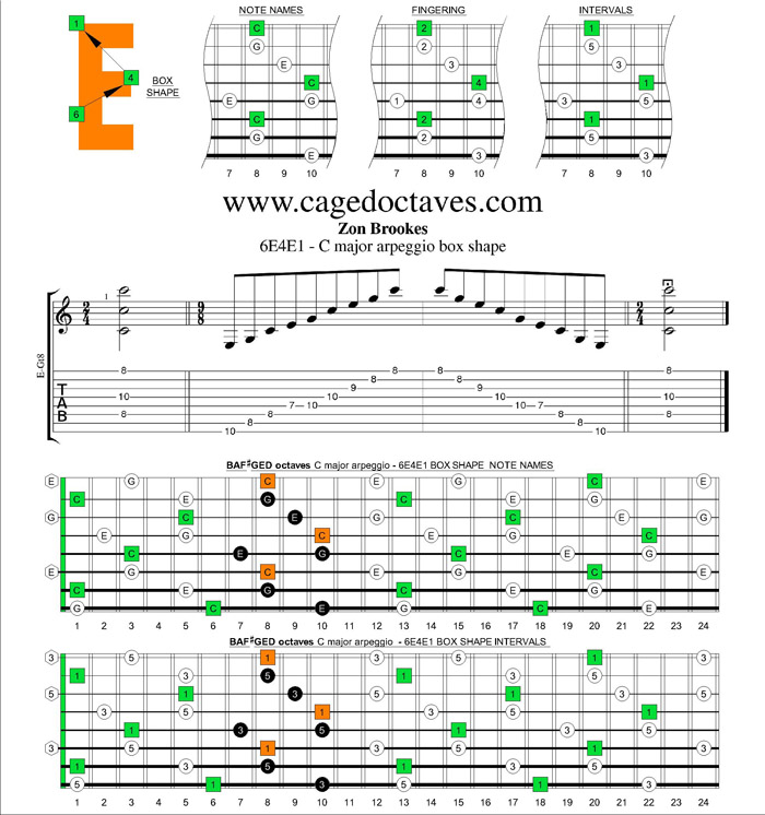 6E4E1 - C major arpeggio box shape