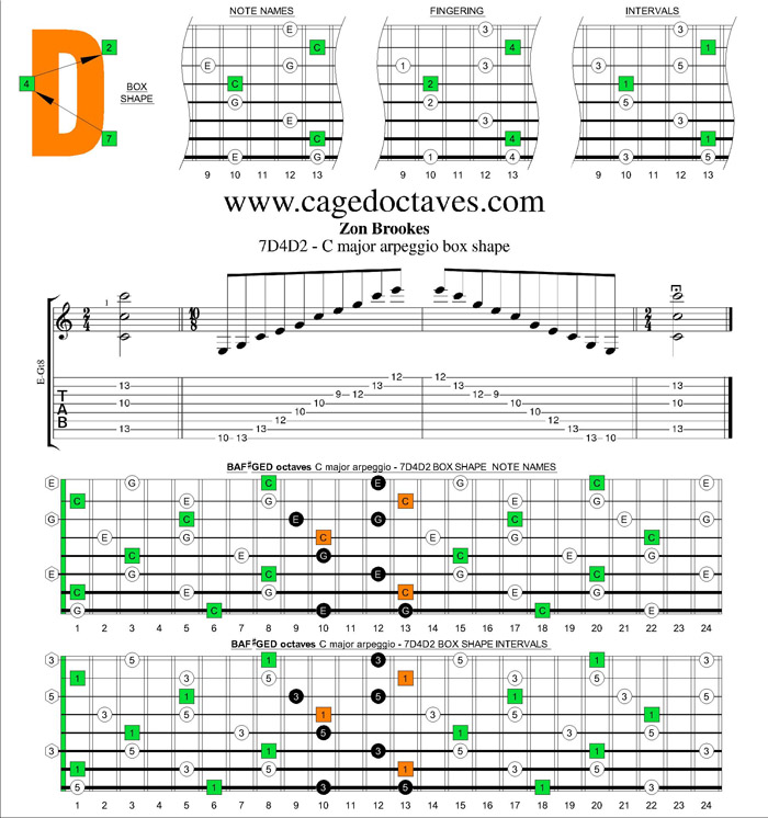 7D4D2 - C major arpeggio box shape