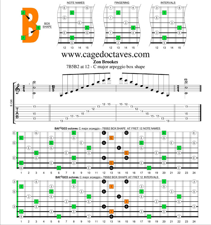 7B5B2 at fret 12 - C major arpeggio box shape