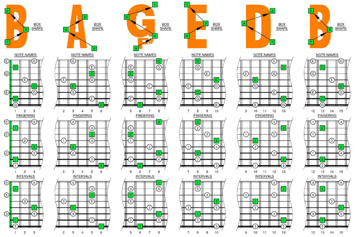 C major arpeggio box shapes