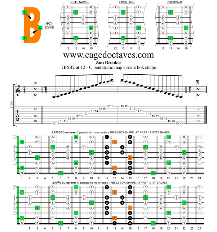 7B5B2 box shape at 12