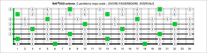 BAF#GED octaves fretboard C major pentatonic scale intervals