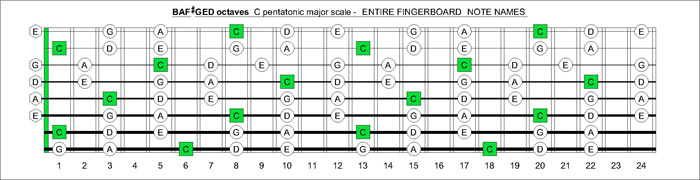 BAF#GED octaves fretboard C major pentatonic scale notes