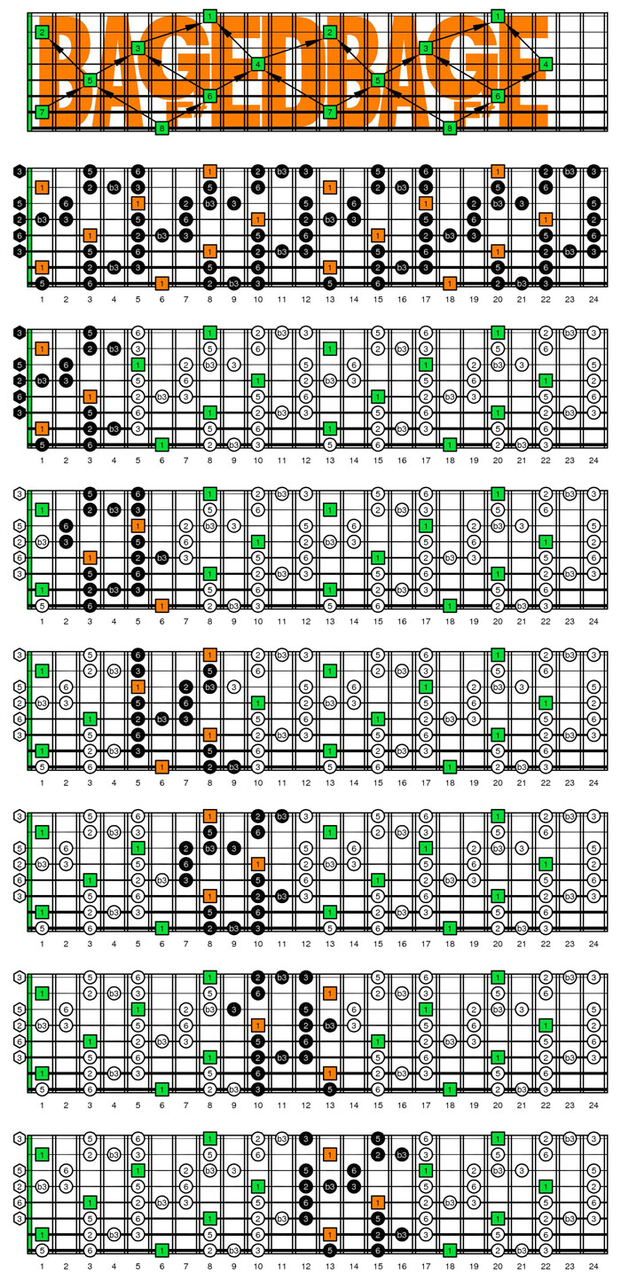 BAF#GED octaves fingerboard c major blues scale intervals