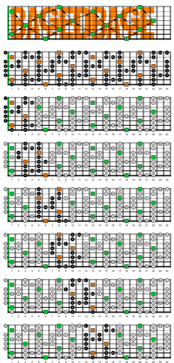 BAF#GED octaves fingerboards c major blues scale box shape notes