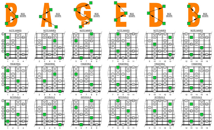 C major blues scale box shapes