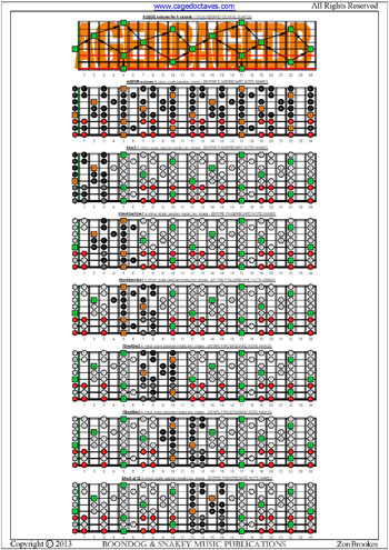 AGEDB octaves fretboard A minor scale notes