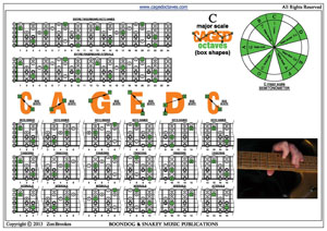 C major scale drop D box shapes pdf