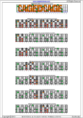 CAGED octaves fretboard C major scale notes