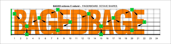 BAGED octaves drop A fretboard C natural octaves