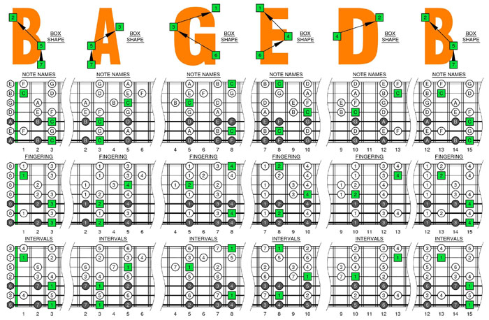 C major scale drop A box shapes