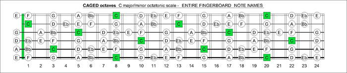 CAGED octaves C major-minor octatonic scale fretboard notes