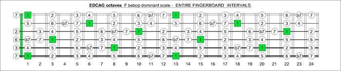EDCAG octaves F bebop dominant intervals
